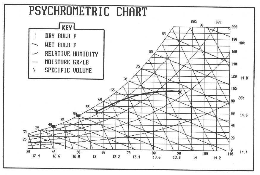Psychrometric chart